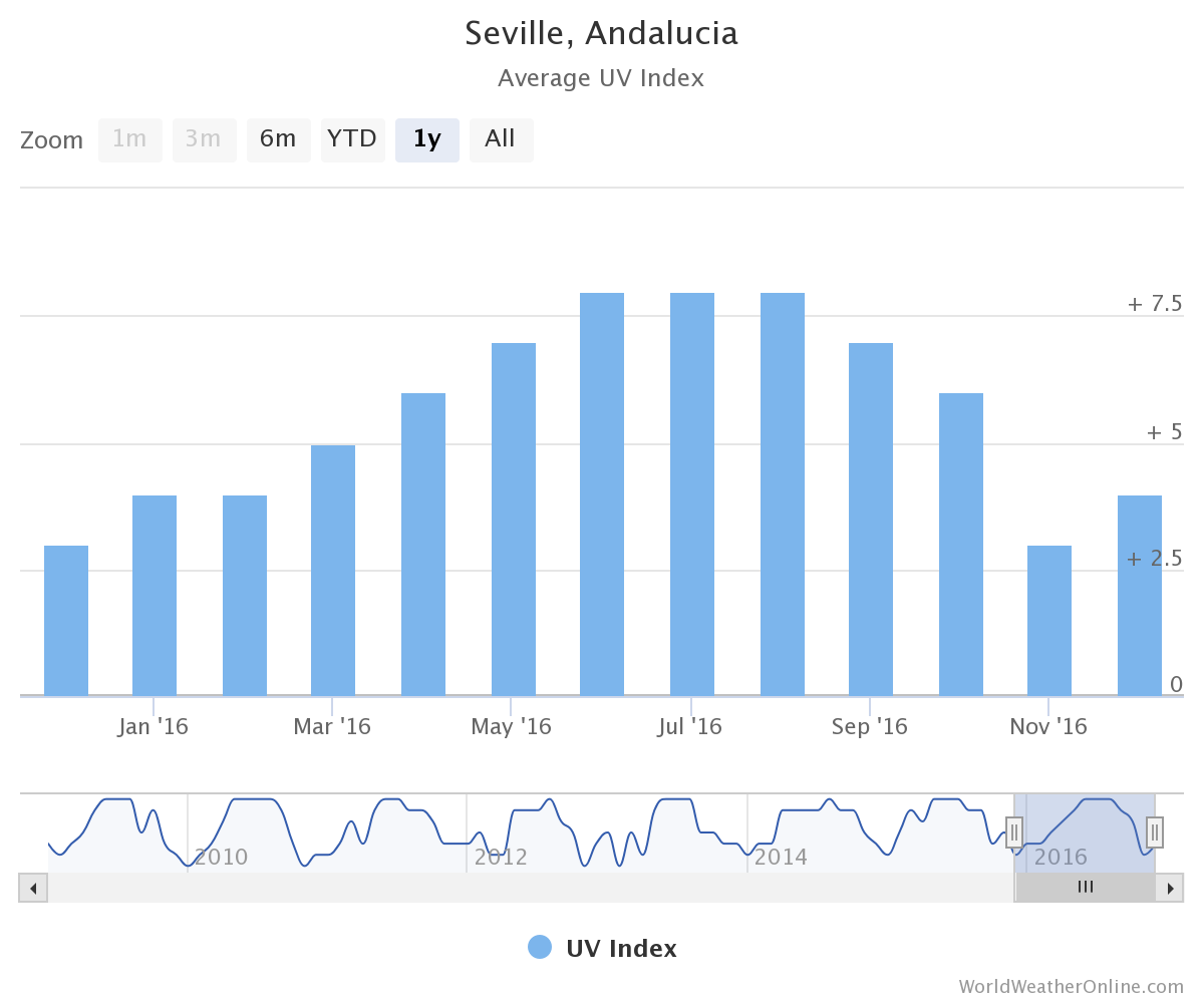 Average UV index in Sevilla, Spain